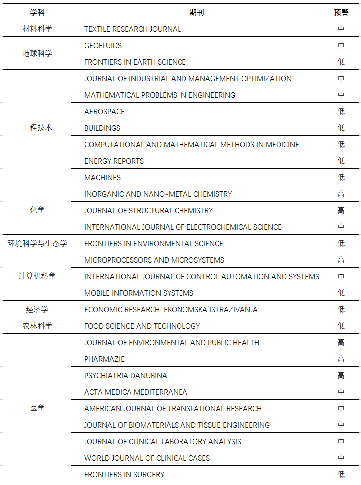 刚刚，《国际期刊预警名单（试行）》发布！