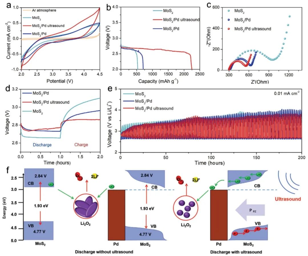 ​吉大/长春理工AEM：基于MoS2/Pd 正极压电催化和能带弯曲助力Li−O2电池