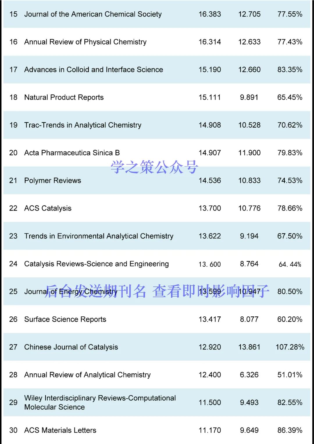 最新！化学期刊即时IF发布！