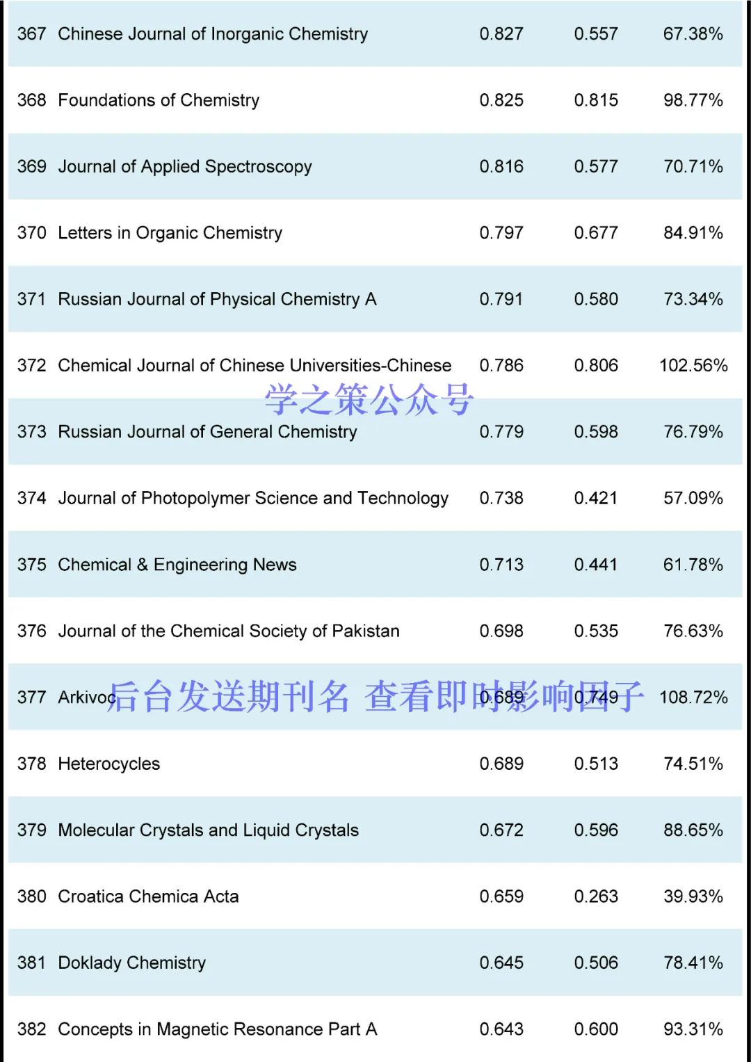 最新！化学期刊即时IF发布！