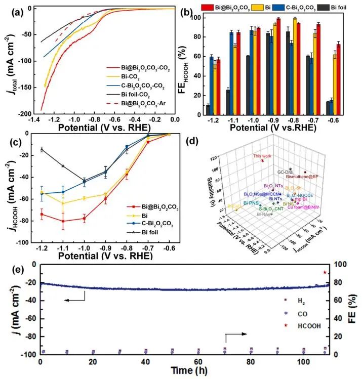 ​【DFT+实验】厦大Nano Energy：原位构建Bi@Bi2O2CO3纳米片，实现安培级CO2电还原制甲酸盐