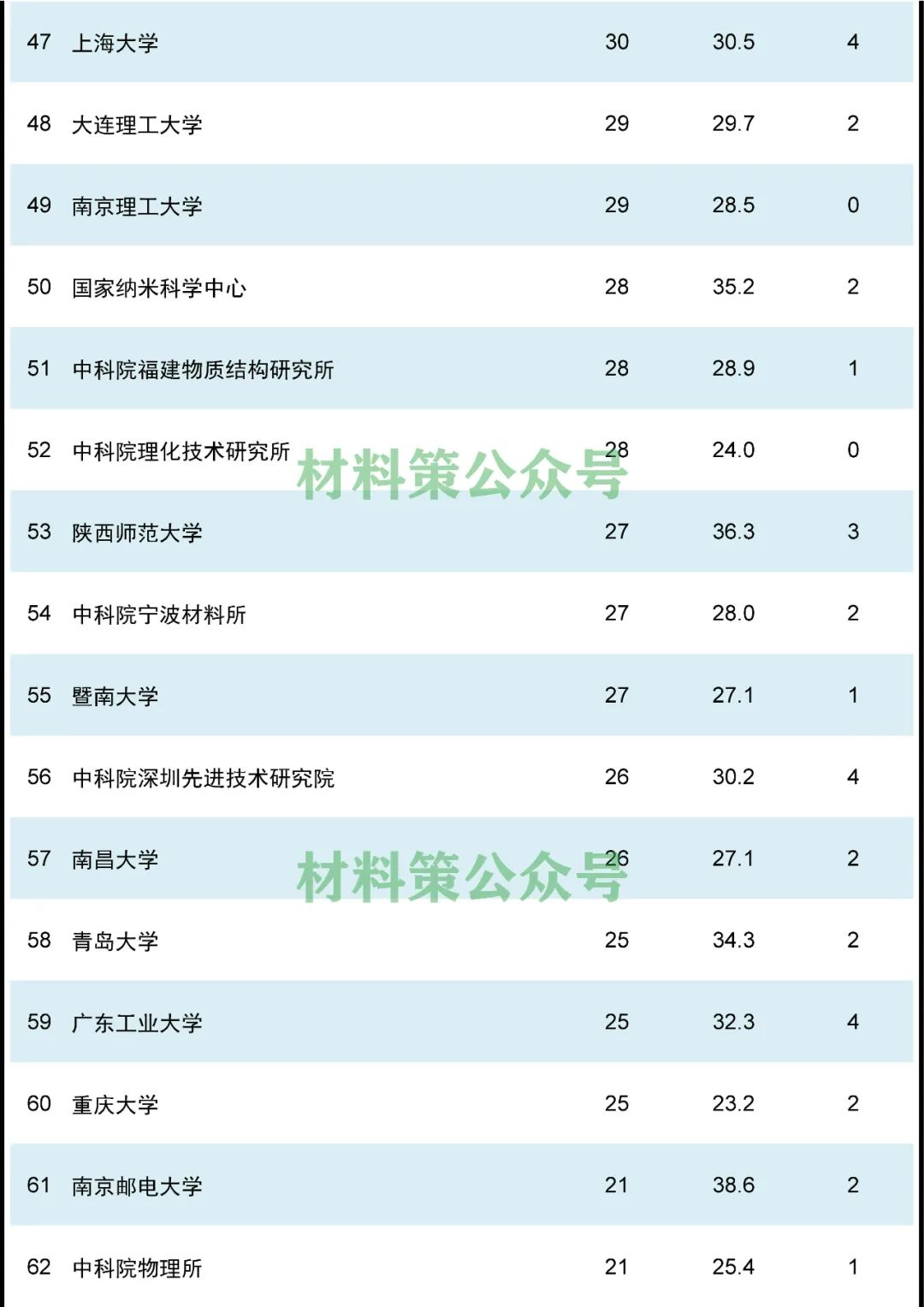 材料顶刊AFM，谁在上面发文最多？