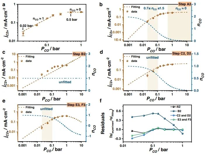 ​Nature子刊：理论推导结合假设机制，研究COER过程中C2+产物的RDS