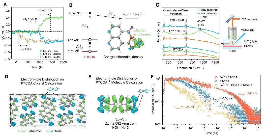 Chem：朱永法团队/南军团队实现可见光下从价带内产生空穴以增强氧化电位