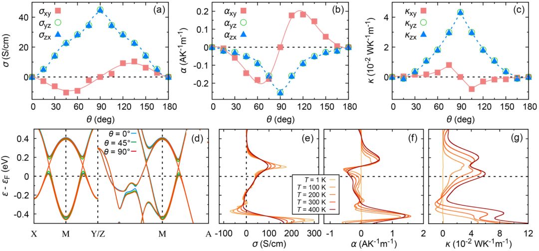 (纯计算)北京理工大学姚裕贵/冯万祥团队Phys. Rev. Lett.: 交错磁体RuO2中的晶体热输运