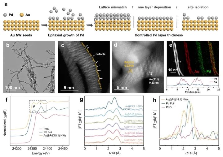 ​JACS：调制Au@Pd纳米线上Pd 4d轨道重叠程度，实现选择性制备H2O2