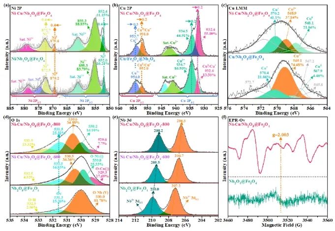 中科大/曲阜师大ACS Catalysis：Ni-Cu合金耦合氧空位，实现中等氢溢出以加速木质素加氢裂化