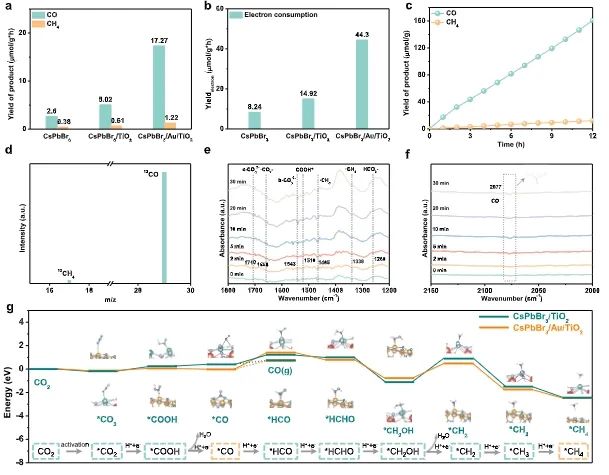 刘斌/邹志刚/姚颖方JACS：CsPbBr3/TiO2中掺入Au，实现异质结II型转变为Z型并用于CO2光还原