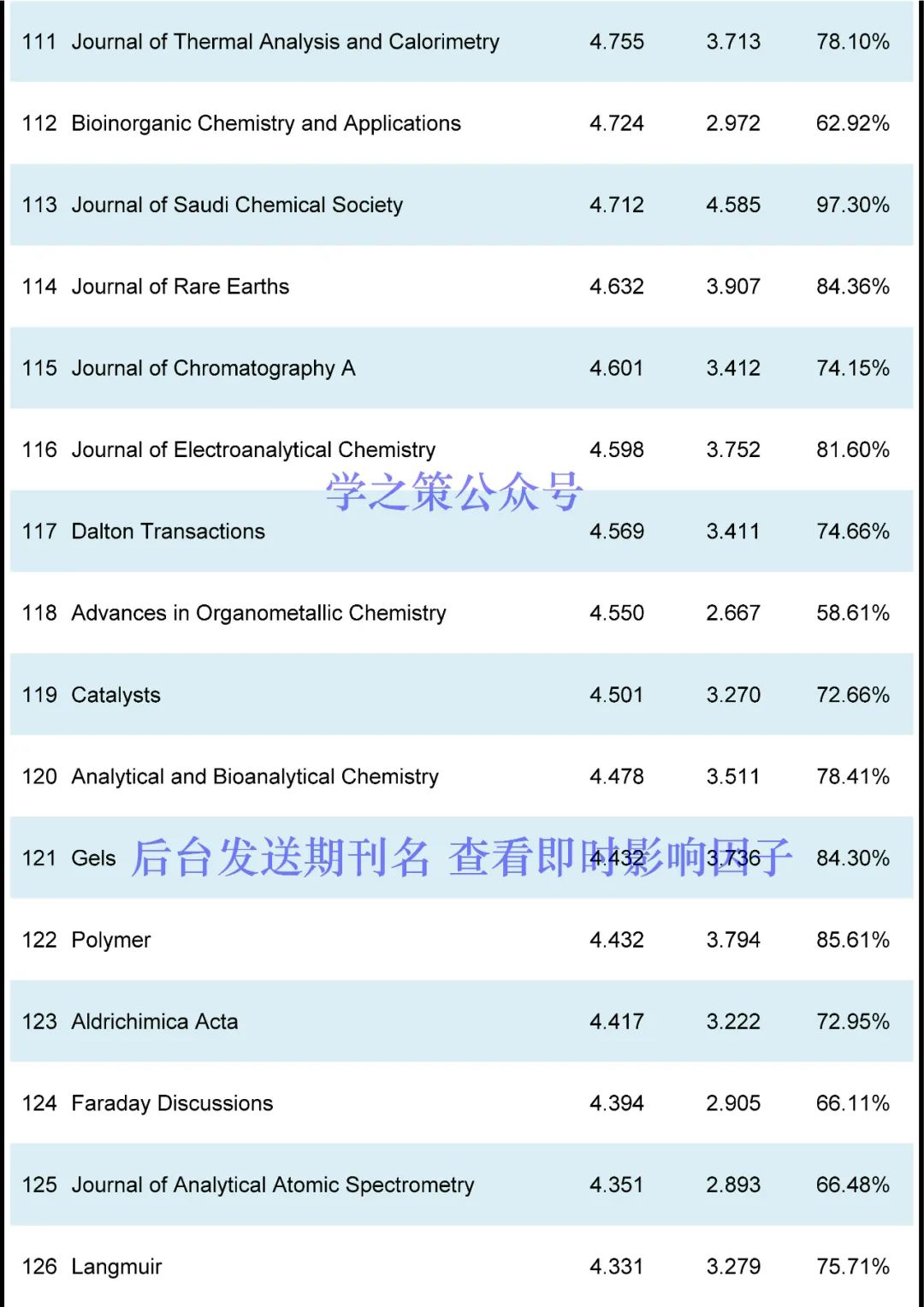 最新！化学期刊即时IF发布！