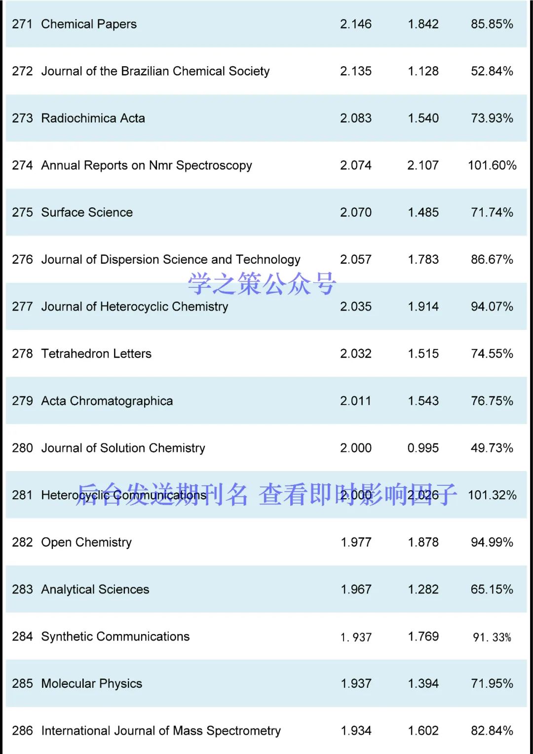 最新！化学期刊即时IF发布！