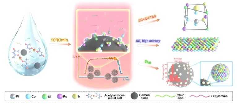 天津大学ACS Nano：高温液相冲击快速合成高熵合金，用于高效催化HER