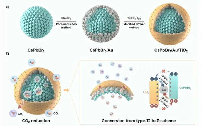 刘斌/邹志刚/姚颖方JACS：CsPbBr3/TiO2中掺入Au，实现异质结II型转变为Z型并用于CO2光还原