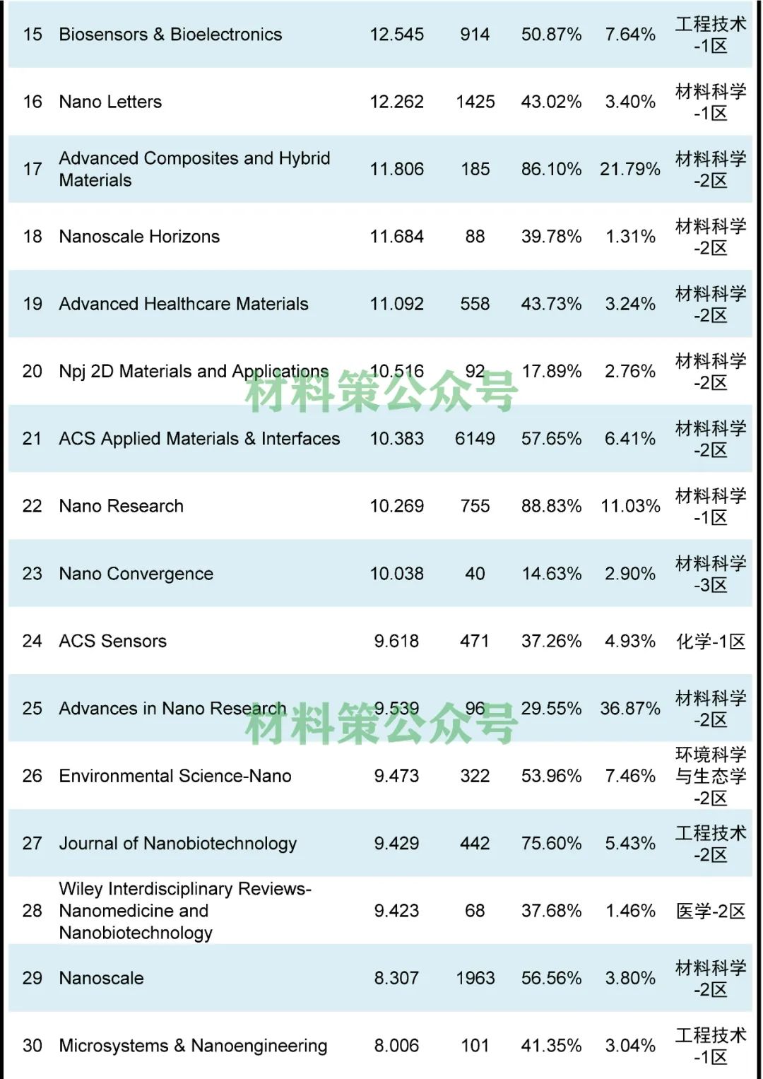 火爆不衰！最高影响因子76.679，纳米类期刊全汇总！