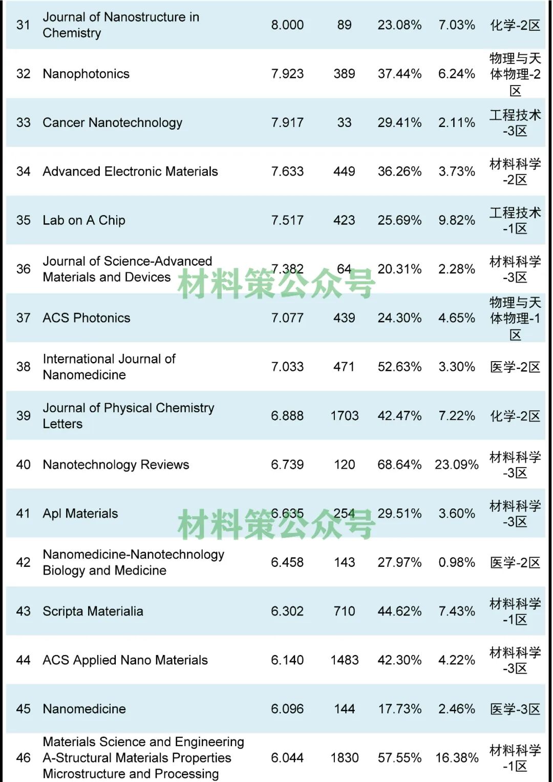 火爆不衰！最高影响因子76.679，纳米类期刊全汇总！