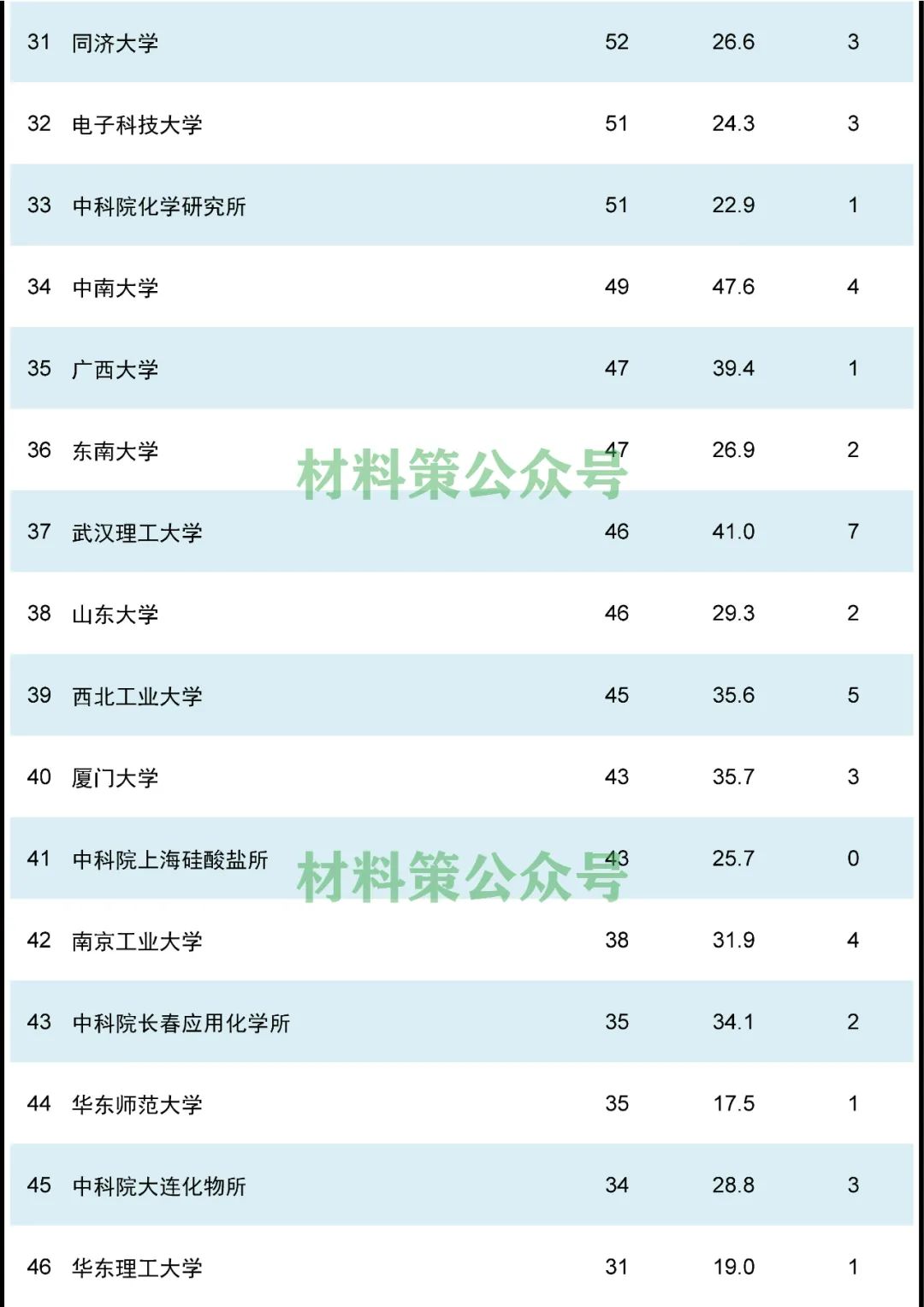 材料顶刊AFM，谁在上面发文最多？