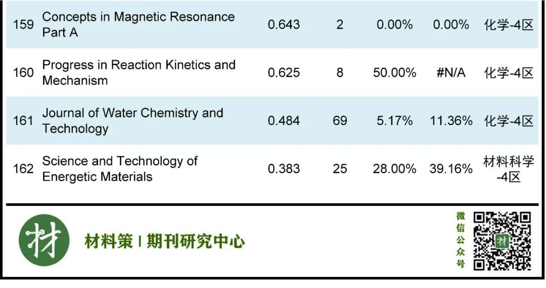 顶刊云集，最高影响因子47.656，物理化学类期刊全汇总！