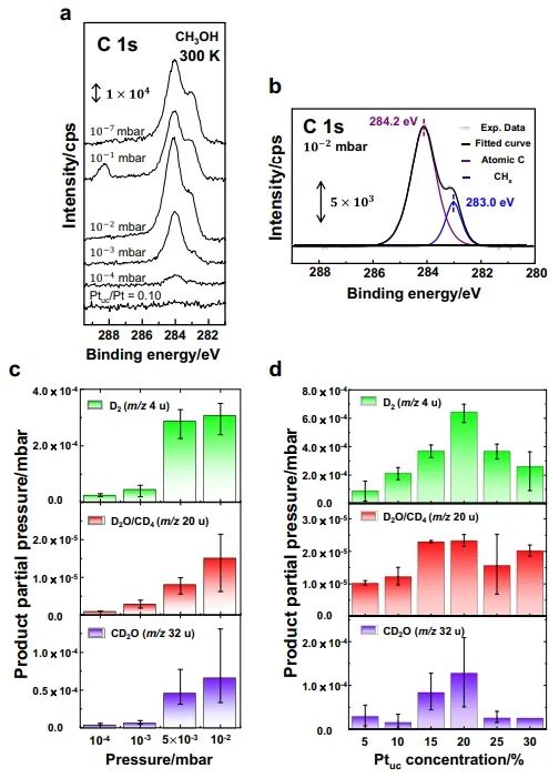 ​Nature子刊：剖幽析微！揭示层状PtTe2表面低配位Pt位点在甲醇分解中的作用