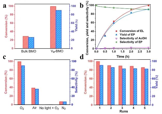 王敏/芦天亮ACS Catalysis：Bi2MoO6中引入亚表面Mo空位，促进光催化乳酸氧化为丙酮酸