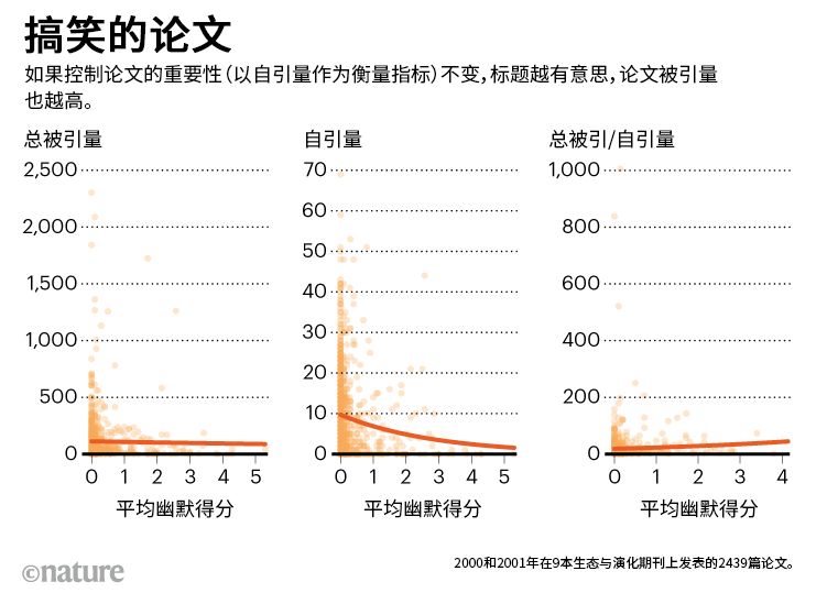 研究表明：学术论文题目越搞笑，引用率越高！