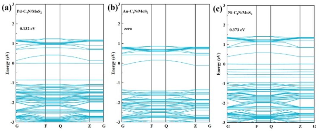 【纯计算】J. Colloid Interf. Sci.：用于促进氧还原、析氧和析氢的单过渡金属修饰C4N/MoS2异质结构