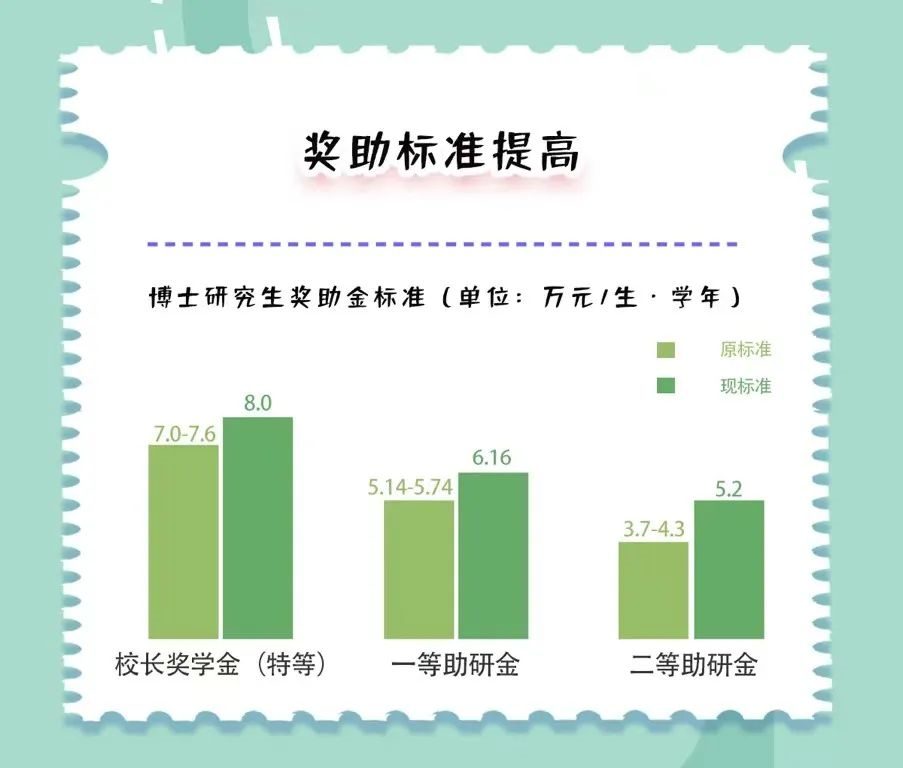 博士生“涨薪”！985高校官宣：从4.6万提升至5.8万/年