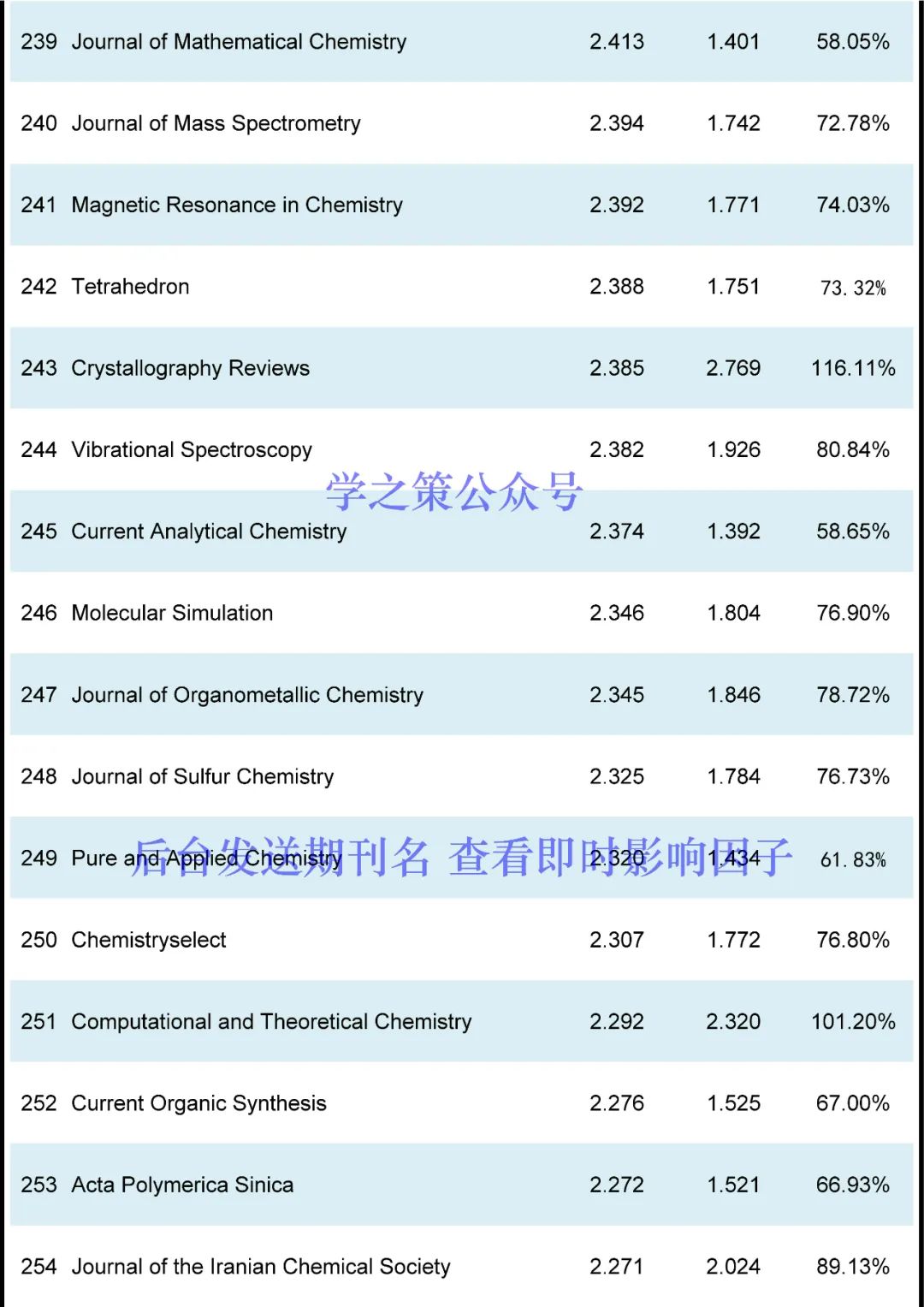 最新！化学期刊即时IF发布！