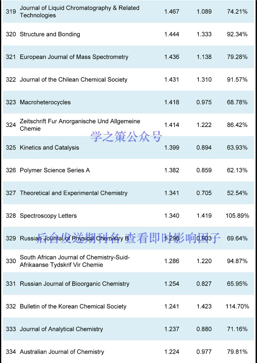 最新！化学期刊即时IF发布！