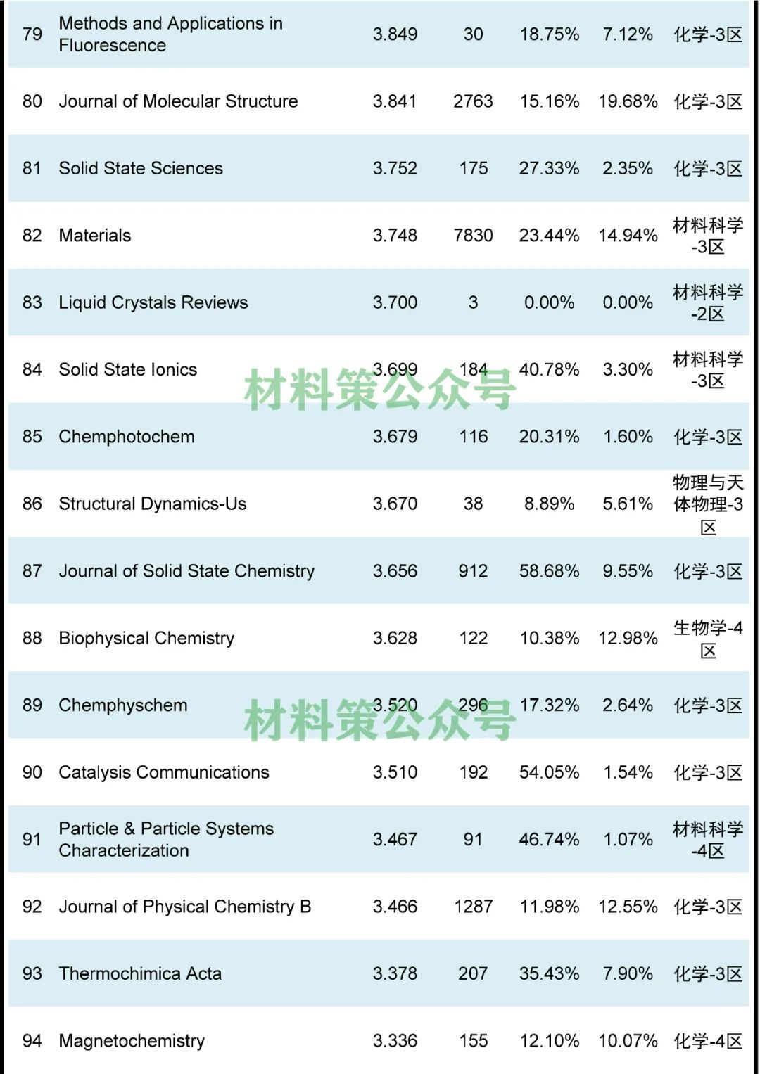 顶刊云集，最高影响因子47.656，物理化学类期刊全汇总！