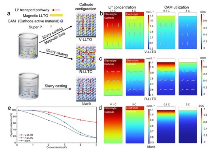 ​【COMSOL+实验】AM：用于高性能全固态正极的高效离子渗透网络