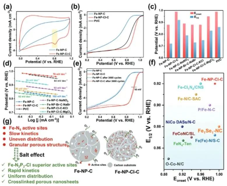 吴明铂/赵青山Advanced Science：盐效应诱导策略立大功，构建Fe-N2P2-Cl位点来有效促进ORR