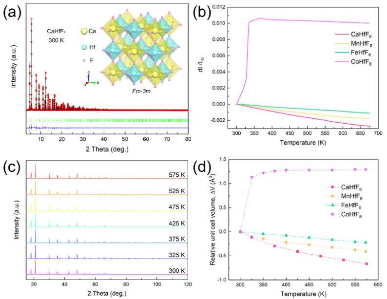 【DFT+实验】MHfF₆ (M = Ca, Mn, Fe, Co)的简单化学合成及各向同性负热膨胀