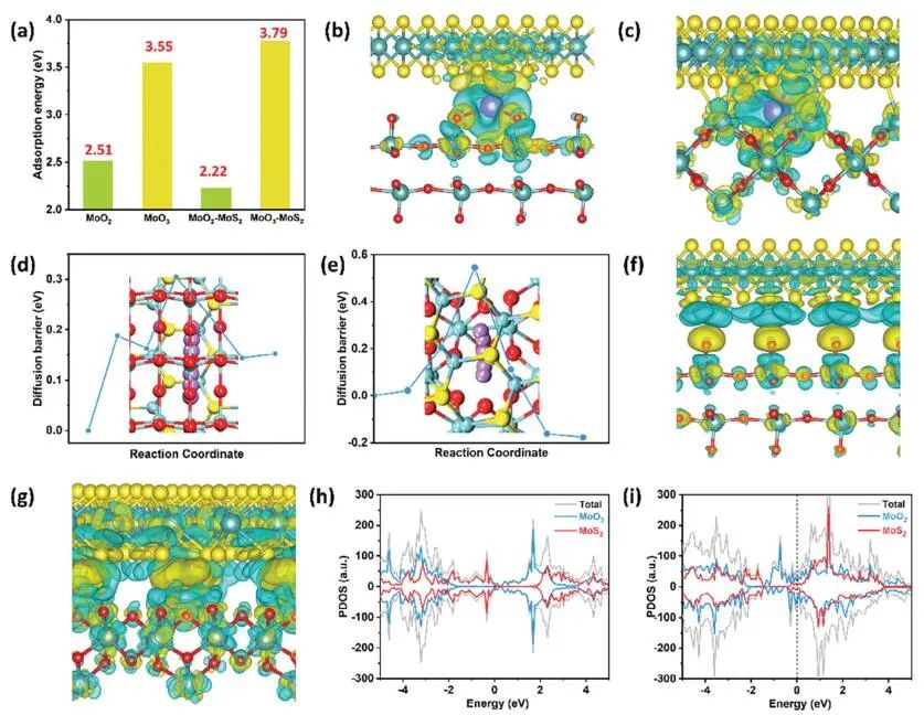 【VASP计算】​AFM：MoO3-MoS2异质结构助力SIBs