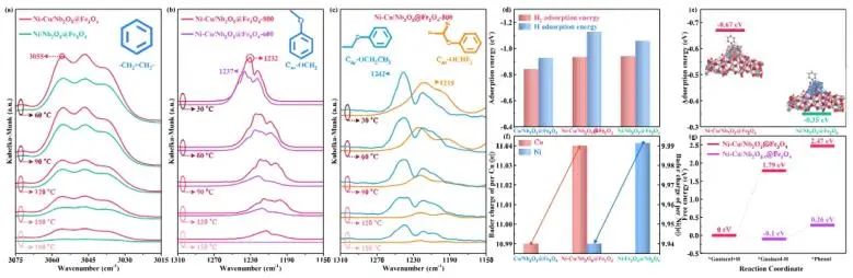 中科大/曲阜师大ACS Catalysis：Ni-Cu合金耦合氧空位，实现中等氢溢出以加速木质素加氢裂化