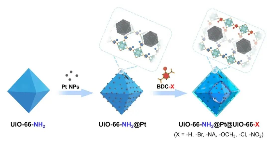 【DFT+实验】江海龙/焦龙AM：提高222倍！UiO-66-NH2@Pt@UiO-66-H高效光催化制氢