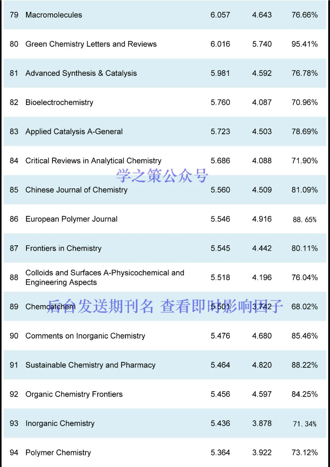 最新！化学期刊即时IF发布！