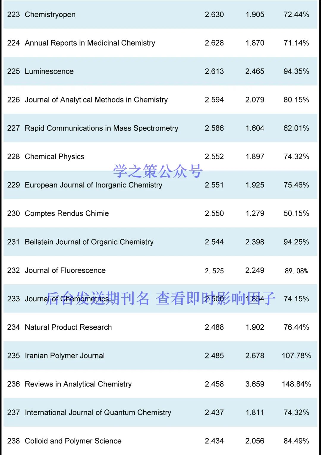 最新！化学期刊即时IF发布！