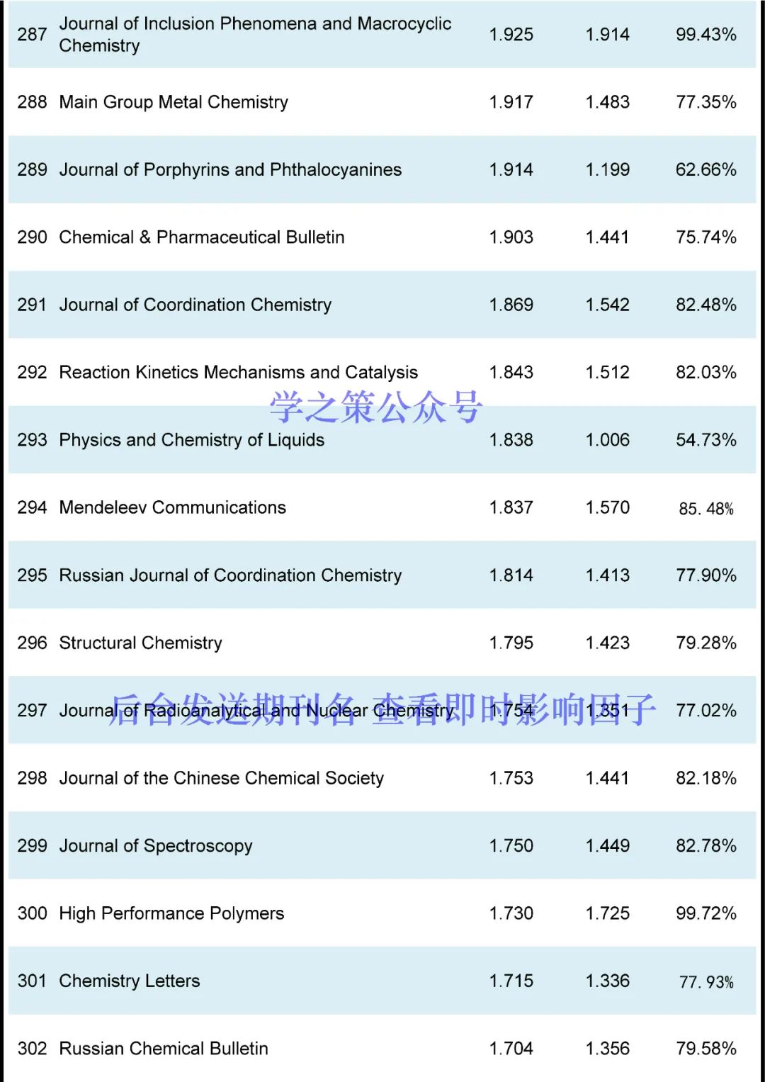 最新！化学期刊即时IF发布！