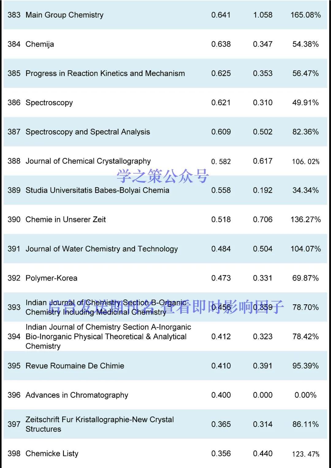 最新！化学期刊即时IF发布！