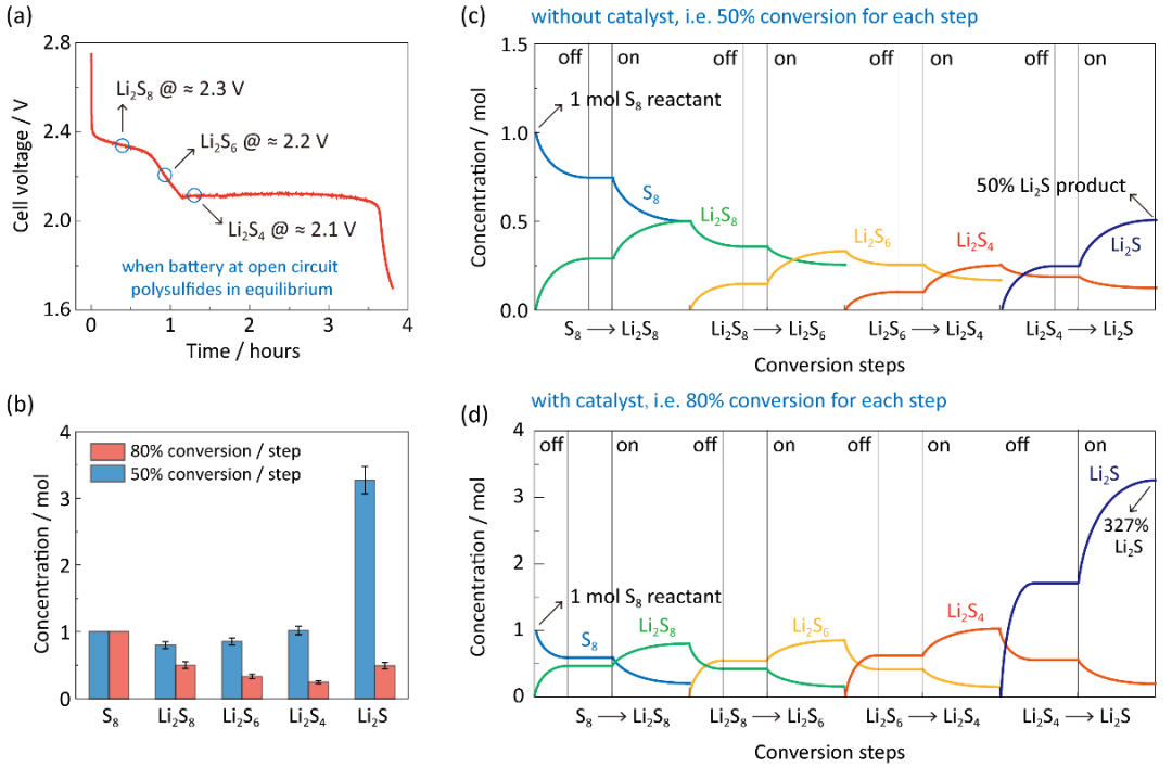 Nat Nanotech：乔世璋团队报道高功率锂硫电池中碳基金属纳米催化剂的设计