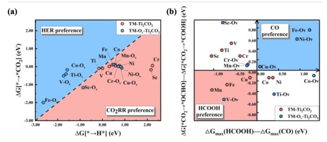 【纯计算】J. Colloid Interf. Sci.：用于电催化CO2还原反应的MXene基单原子催化剂的精确电子结构调制