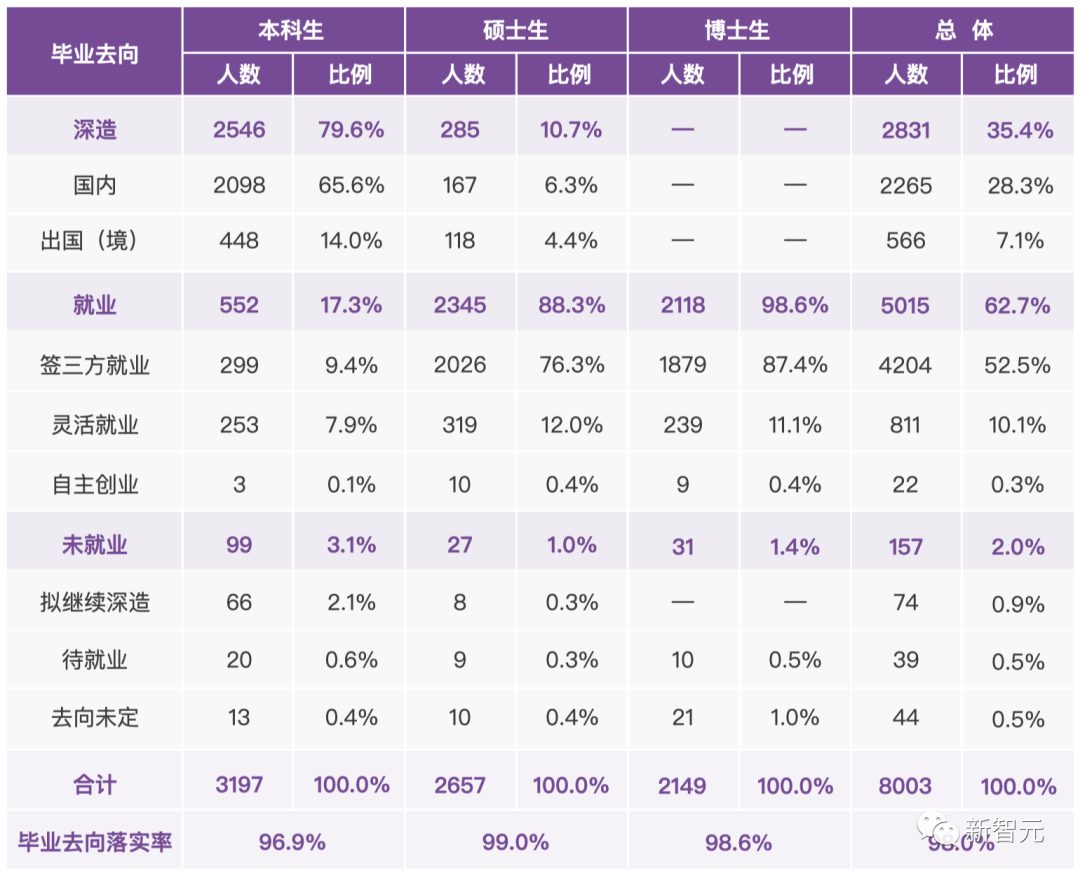 清华2022就业报告出炉：博士超一半留京，硕士仅1/10选择毕业继续读博