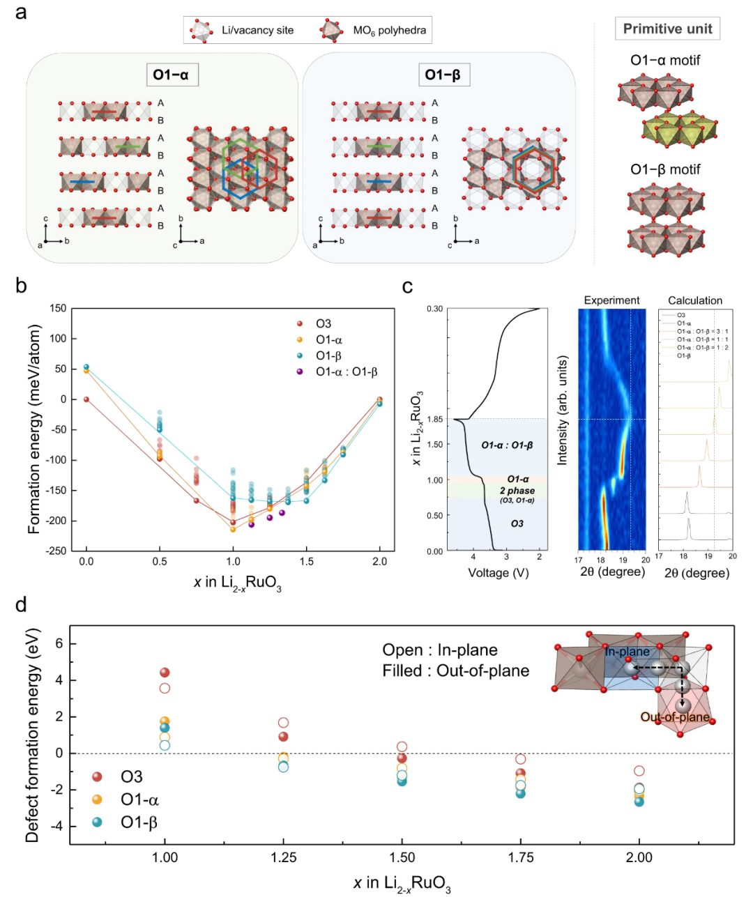 首尔大学Kisuk Kang最新Nature子刊：导致富锂层状氧化物正极不可逆的潜在因素——层间滑移！