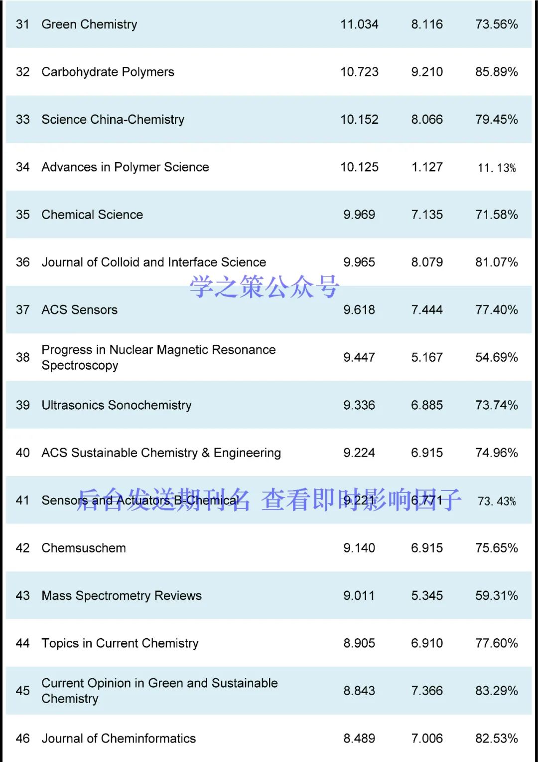 最新！化学期刊即时IF发布！