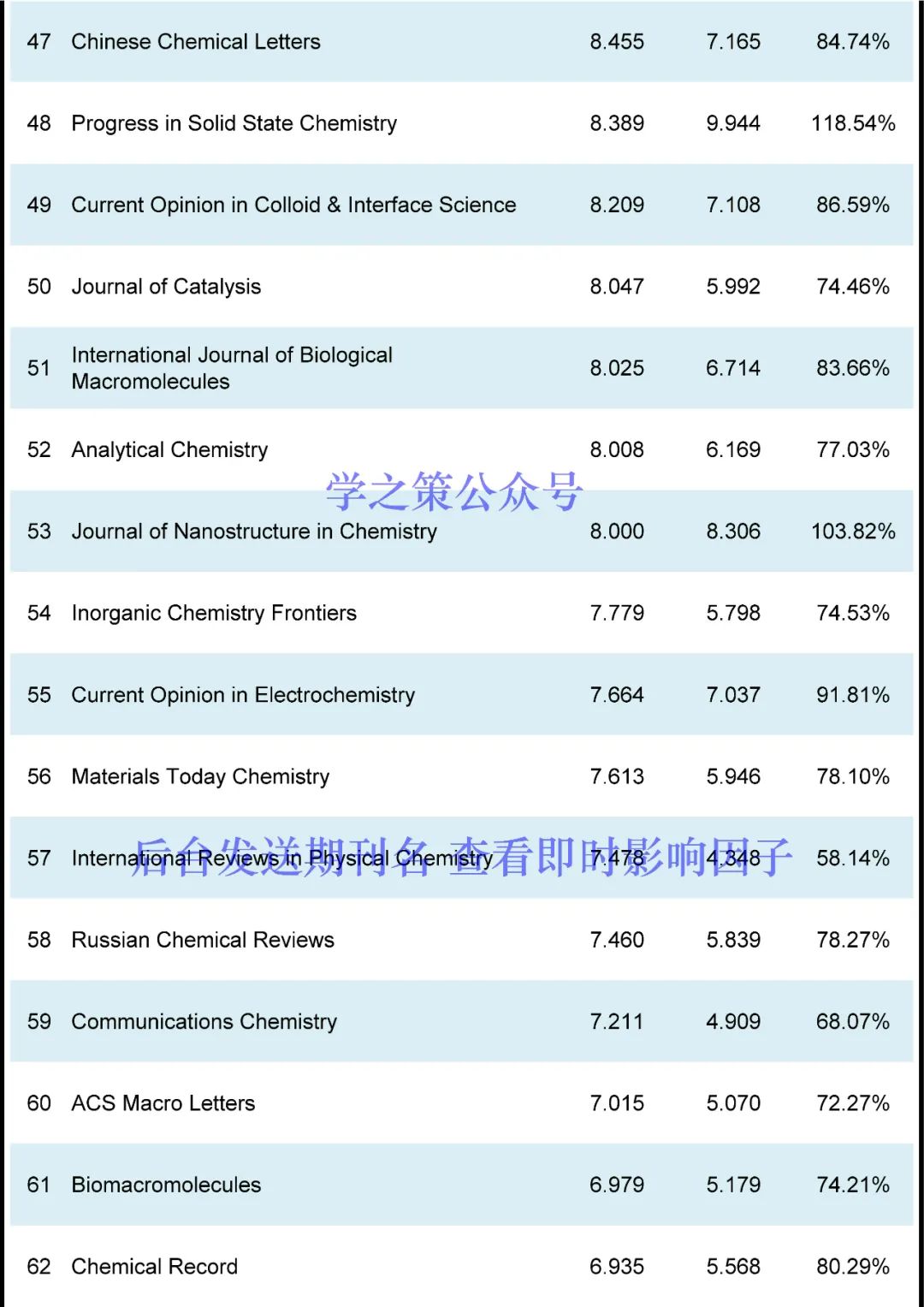 最新！化学期刊即时IF发布！