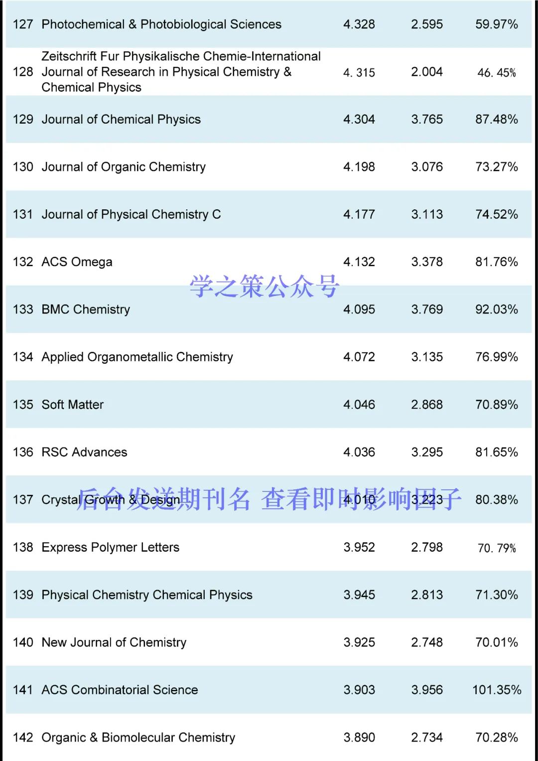 最新！化学期刊即时IF发布！