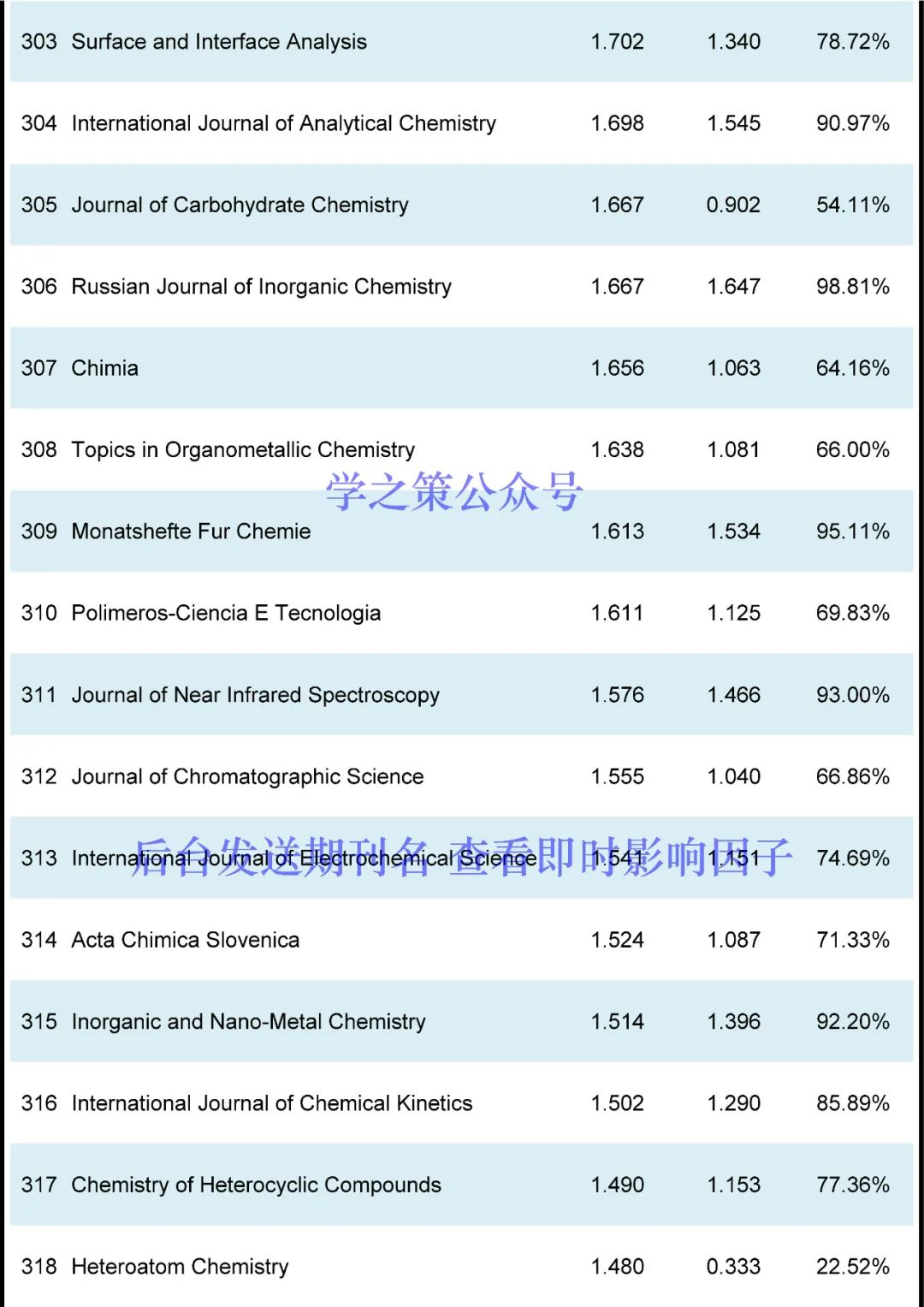 最新！化学期刊即时IF发布！