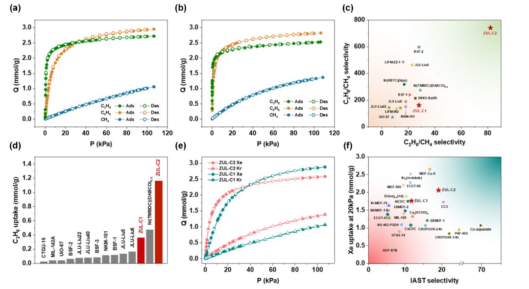 【DFT+实验】JACS：浙大任其龙/杨启炜团队及合作者提出新型拟三维MOFs孔道调控策略改善结构相似气体分离性能