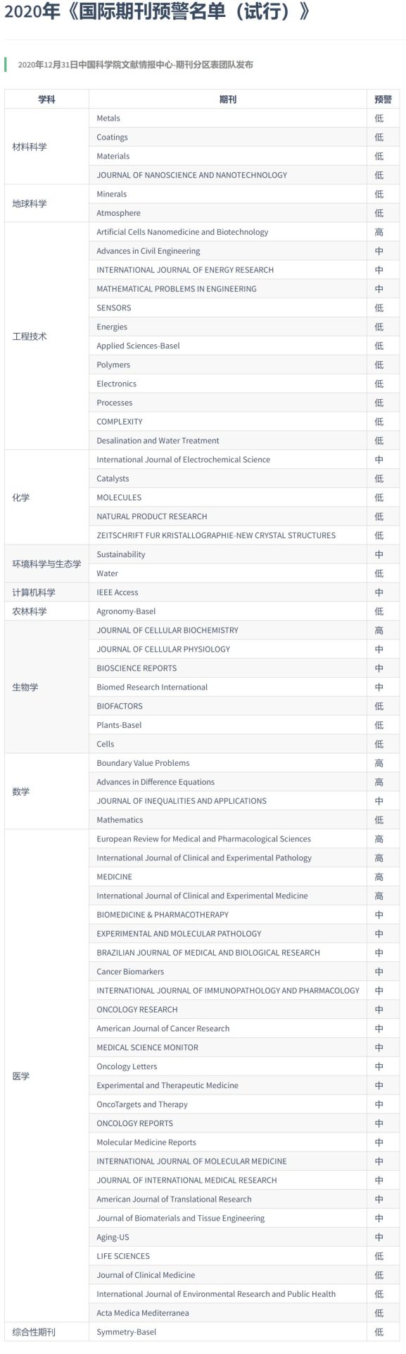 刚刚，《国际期刊预警名单（试行）》发布！