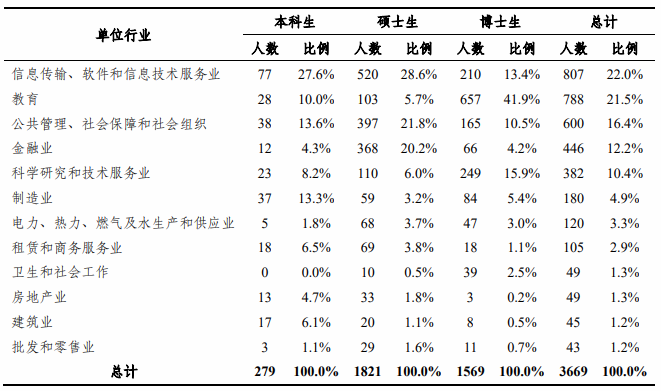 最新！清华发布毕业生去向，清华大学2022年毕业生就业质量报告出炉