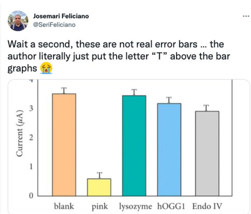 Science论文P上自己名字？字母“T”代替误差棒？你见过最拙劣的学术造假是什么样的？